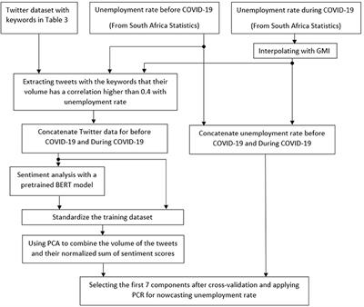 Nowcasting unemployment rate during the COVID-19 pandemic using Twitter data: The case of South Africa